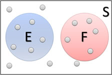 Disjoint and independent events.