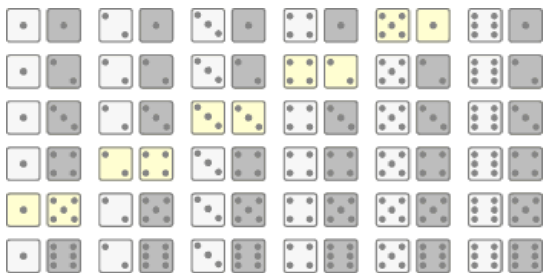 Sample space of the experiment of rolling two dice.