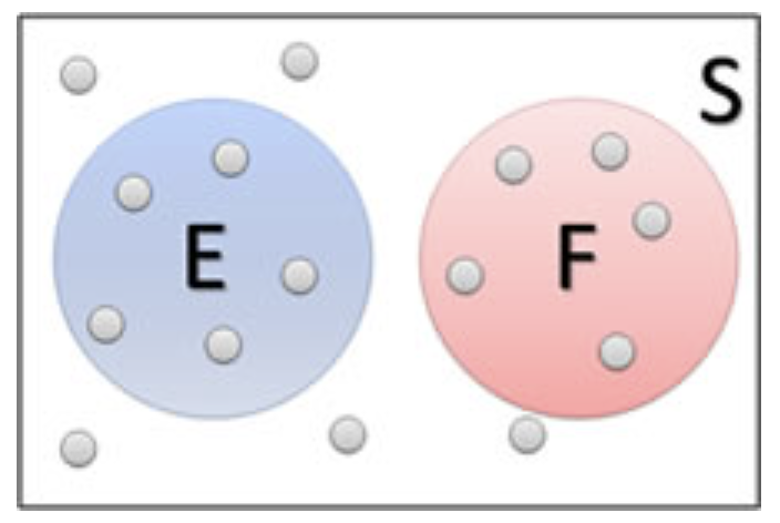 The Venn diagram of two events in a sample space.