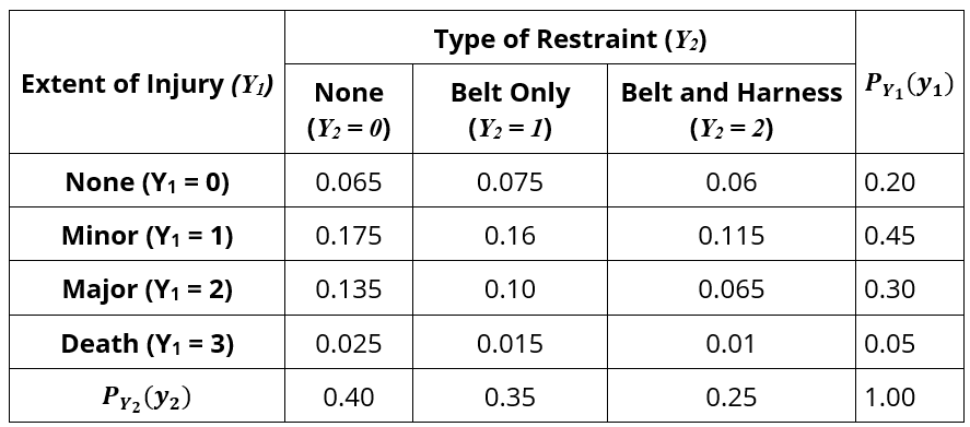 A flat two-way contingency table of joint probability distribution