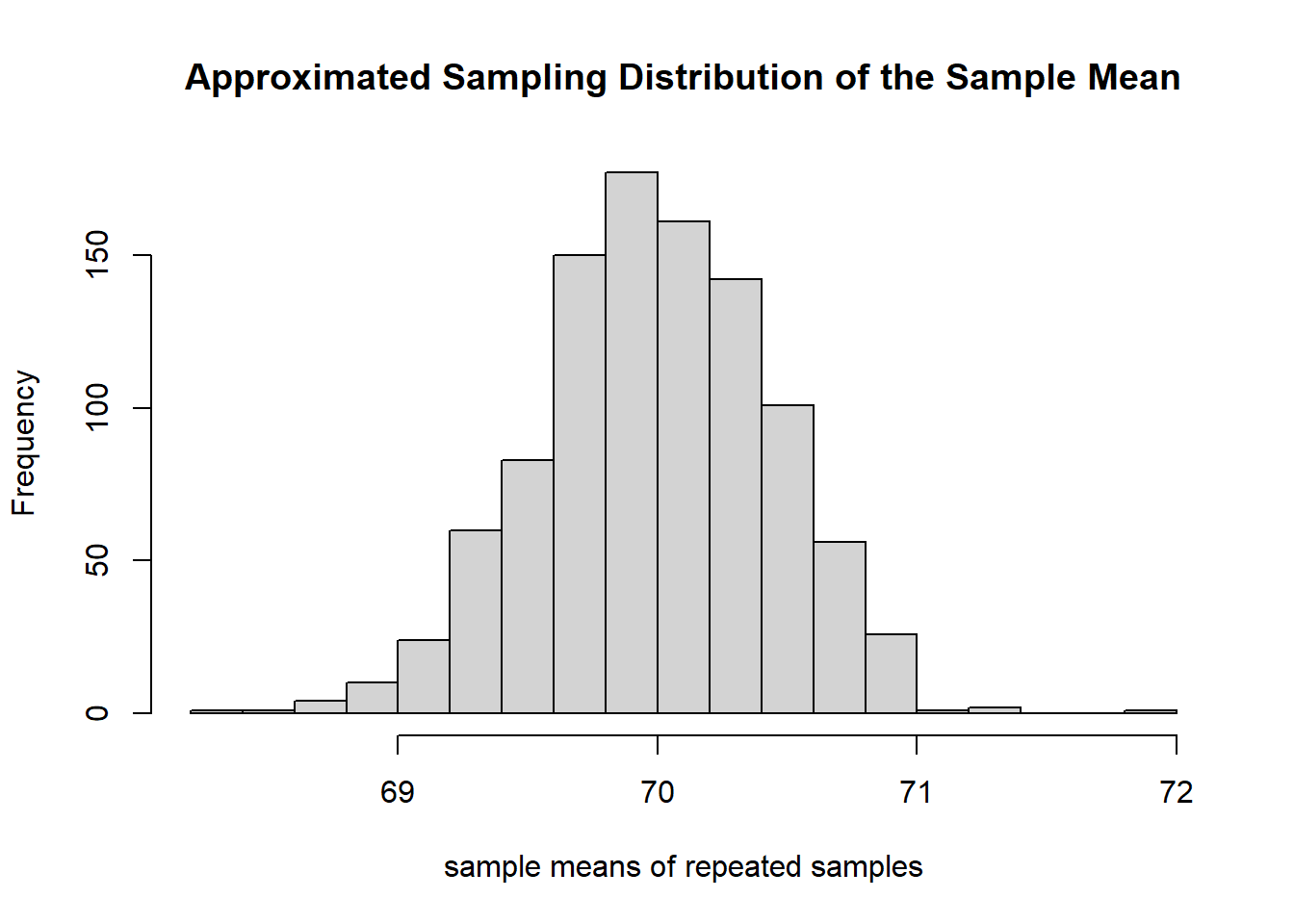 Figure 2. Approximated sampling distribution of sample mean used the repeated samples.