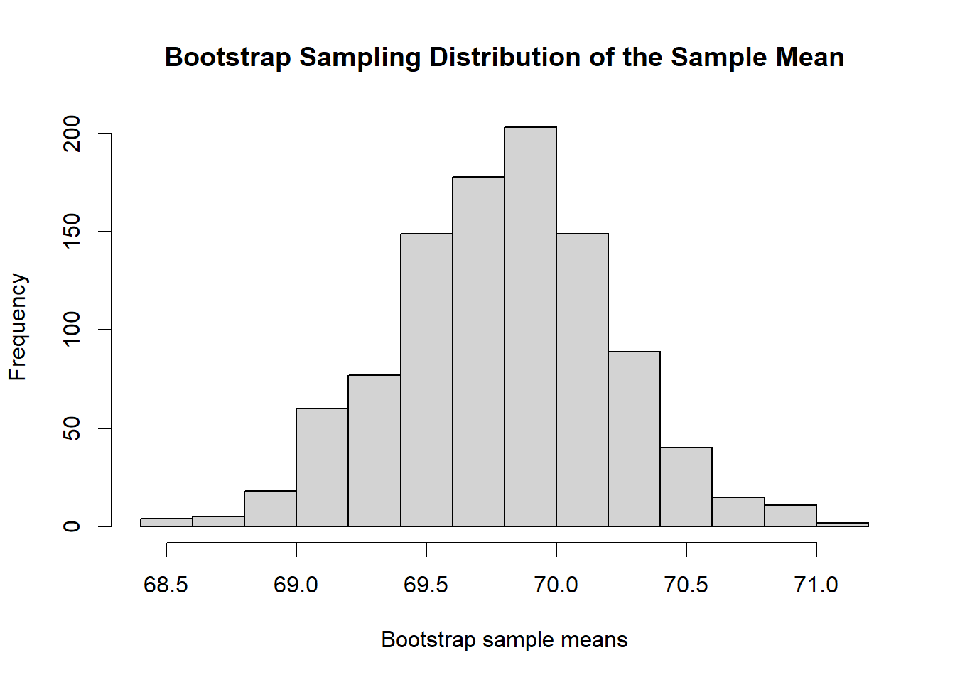 Figure 4. Bootstrap sampling distribution of sample means