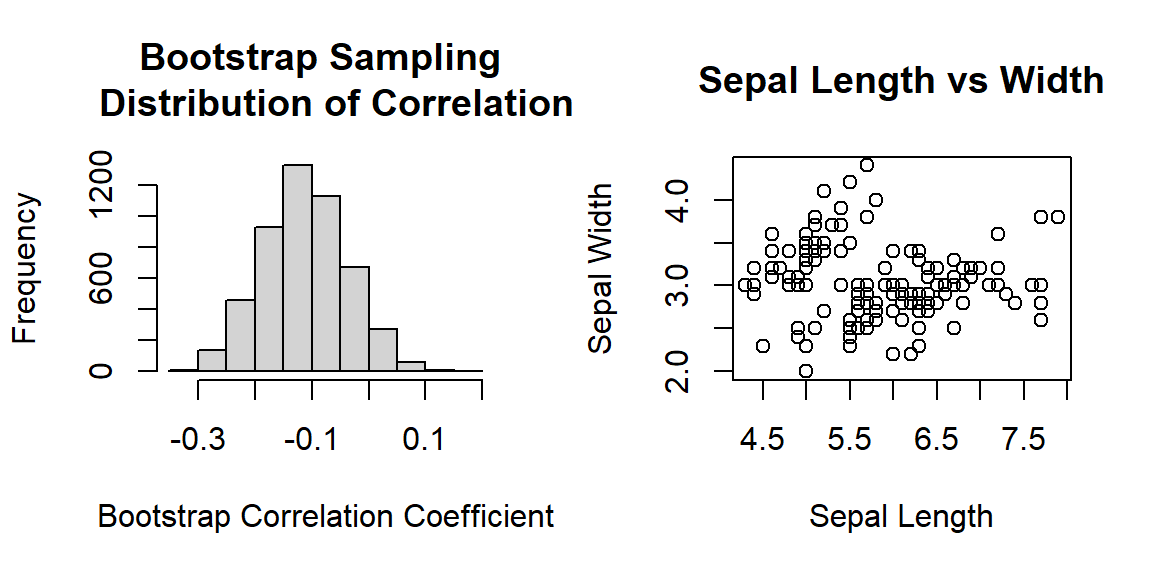 Left panel: histogram of the bootstrap coefficient of correlation. Right panel: the scatter plot of the sepal length and width.