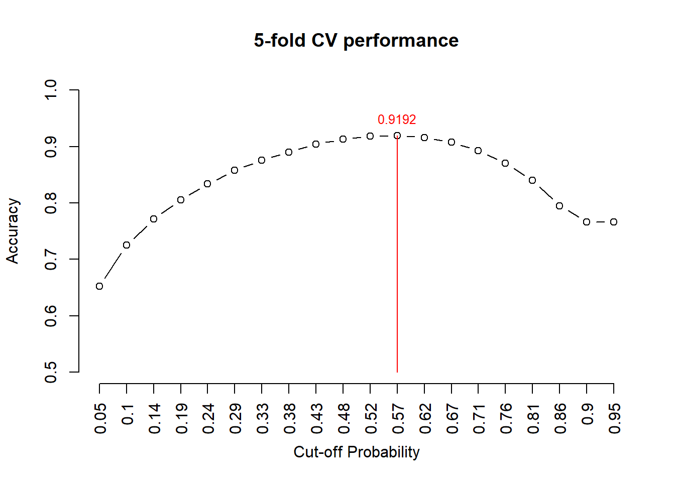 Figure 7. 5-fold CV performance plot