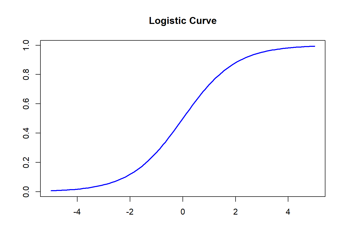 The curve of the logistic function.