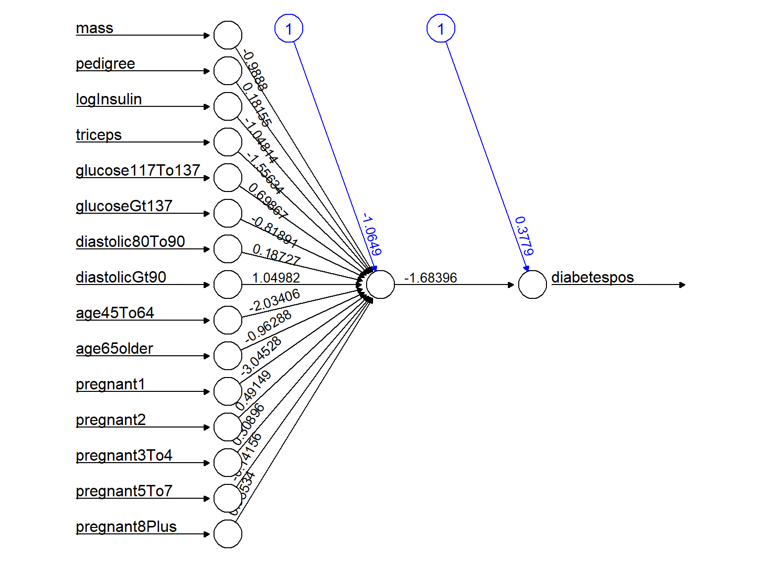 Single-layer backpropagation Neural network model for Pima Indian diabetes