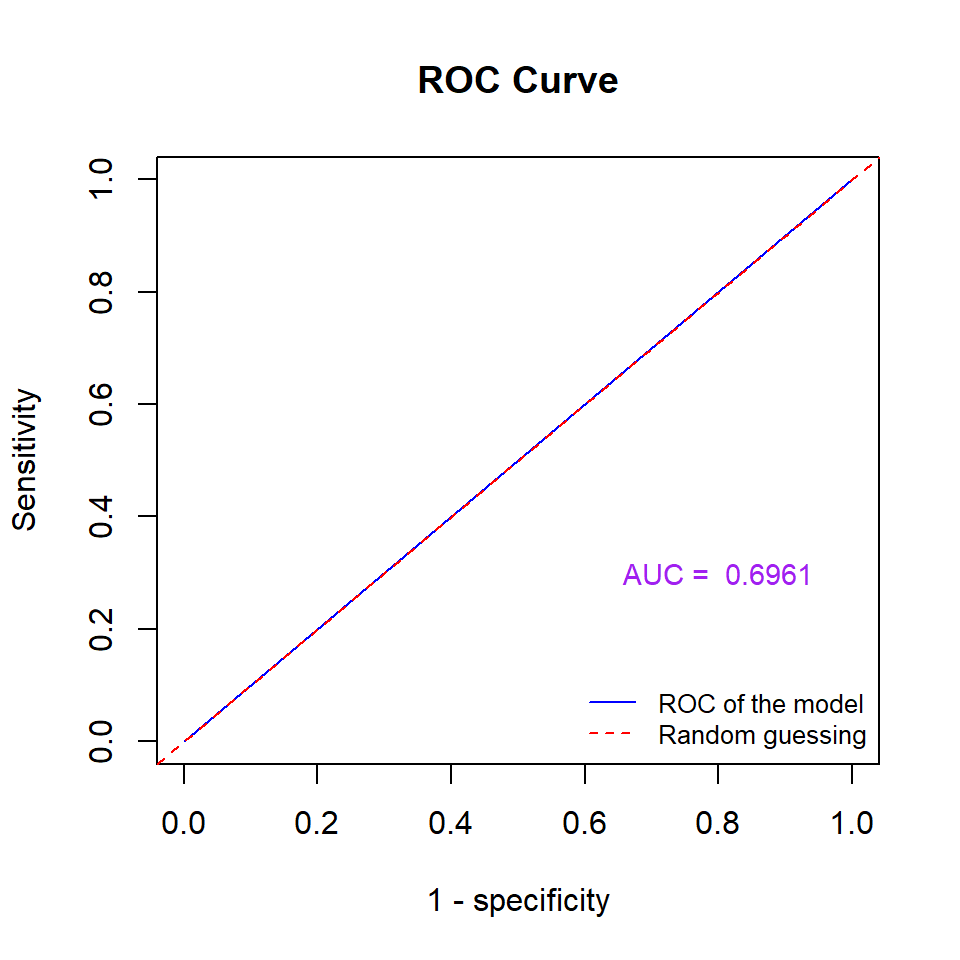 Figure 14: ROC Curve of the neural network model.