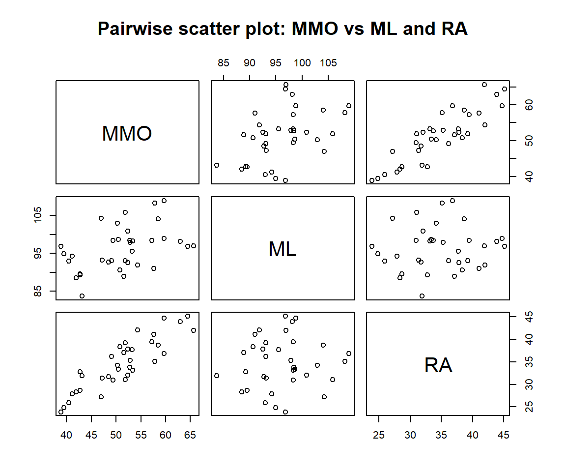 Pair-wise scatter plot