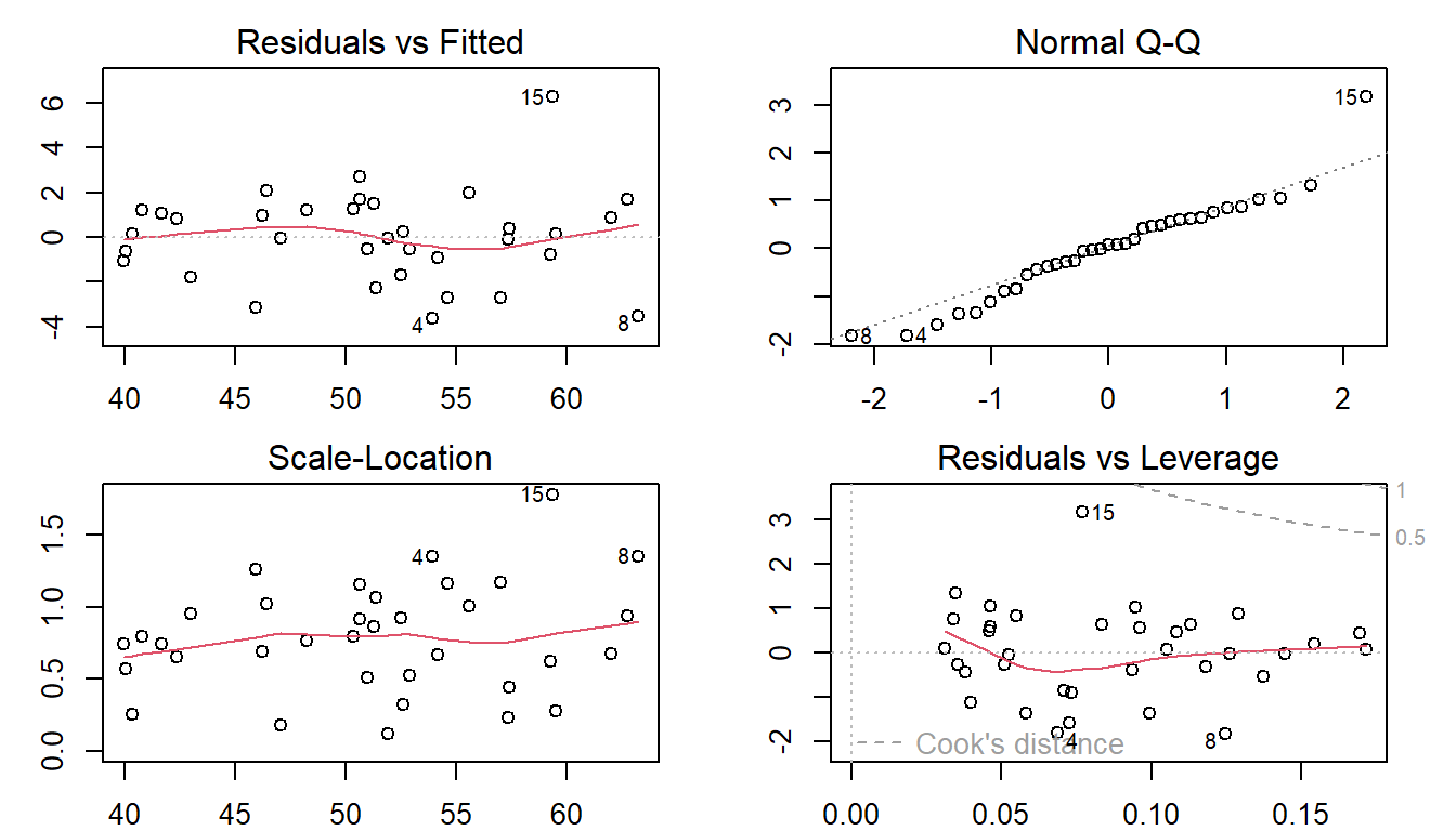 Residual plots of the the linear regression model.