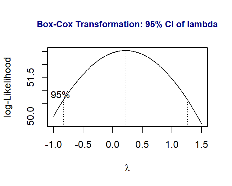 Box-cox transformation for power transformation.