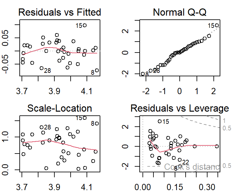 Residual plots for the regression with transformed response variable.