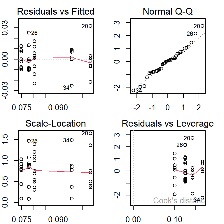 Residual plots of the anova model.