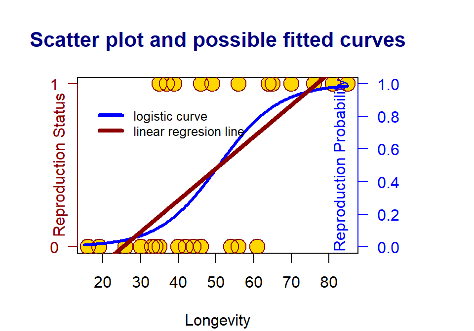 The scatter plots of a binary response v.s. a continuous predictor variable