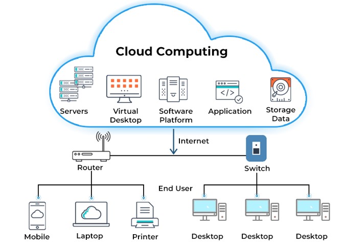 The architecture of cloud computing.