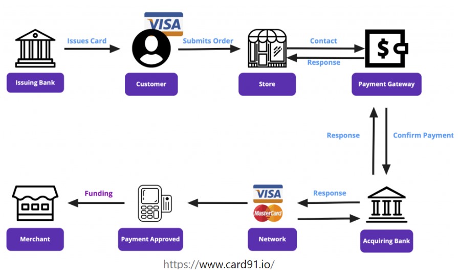 Credit card transaction processing workflow.