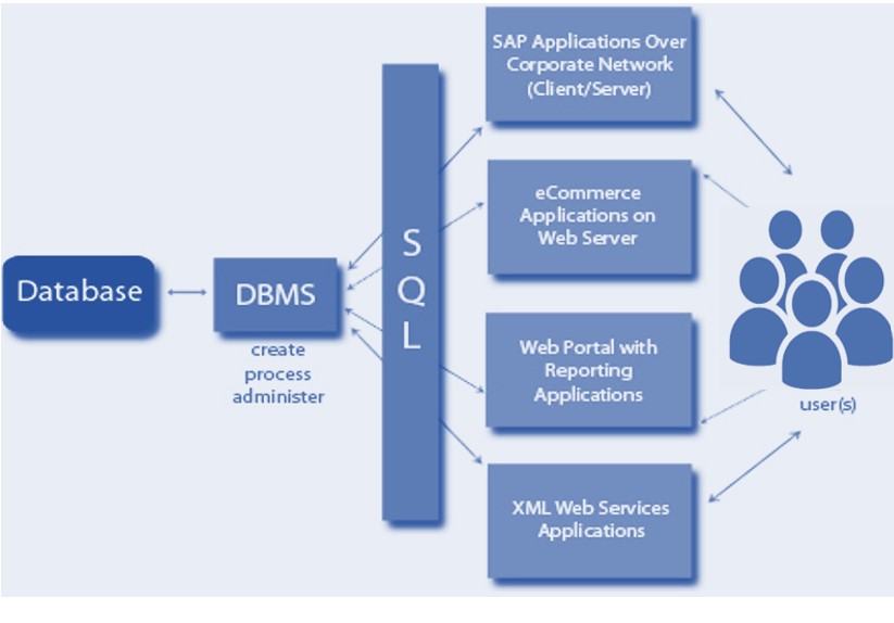 Comparison between database and data warehouse.