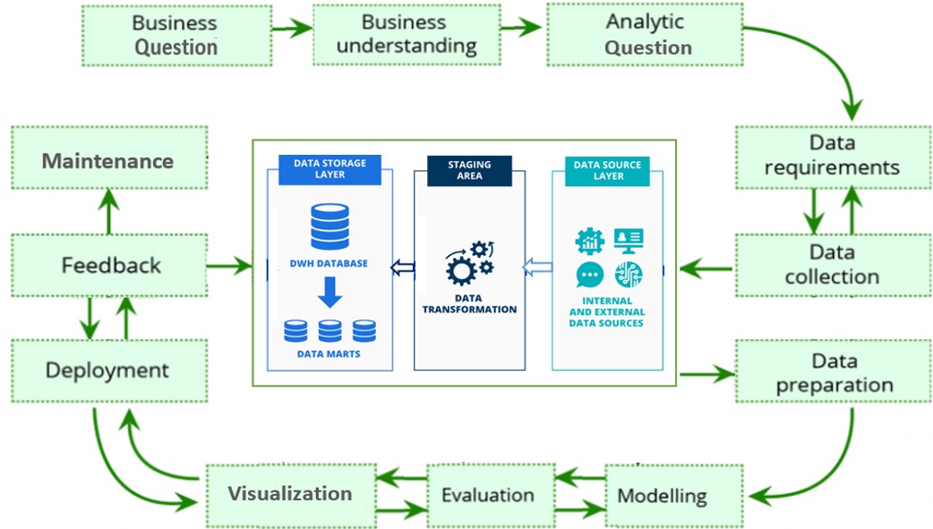 Data science process workflow