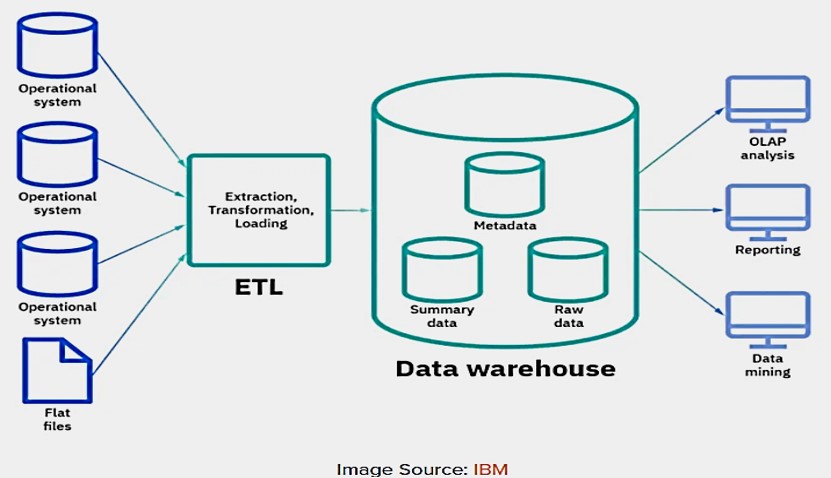 Basic architechute associated with data storage and retrieval.