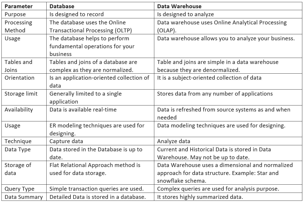 Comparison between database and data warehouse.