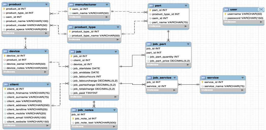 Relational datatables in a relational database.