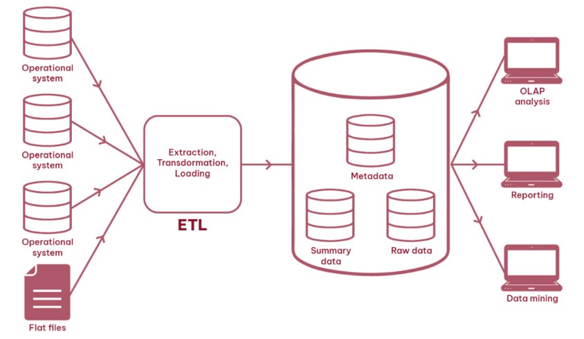 Basic structure of data warehouse.