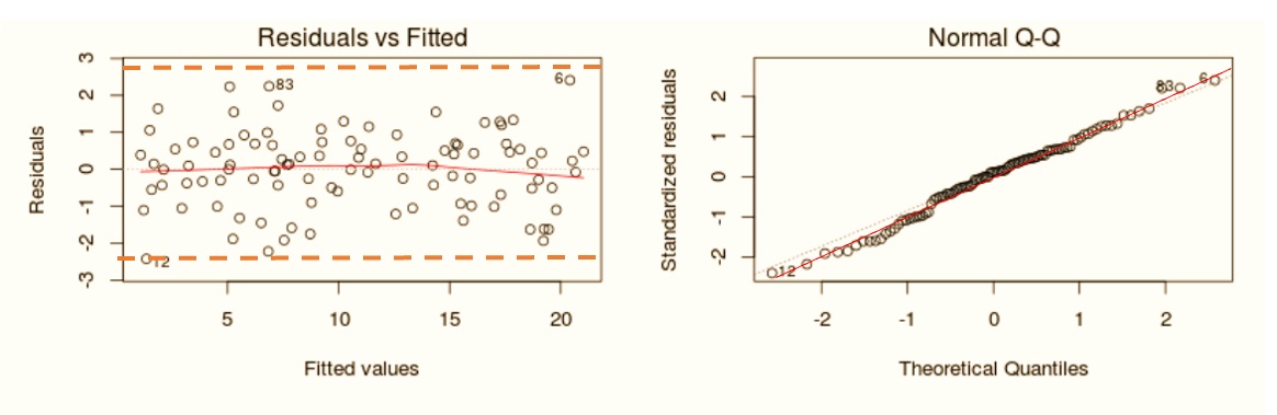 Good residual plot and normal Q-Q plot