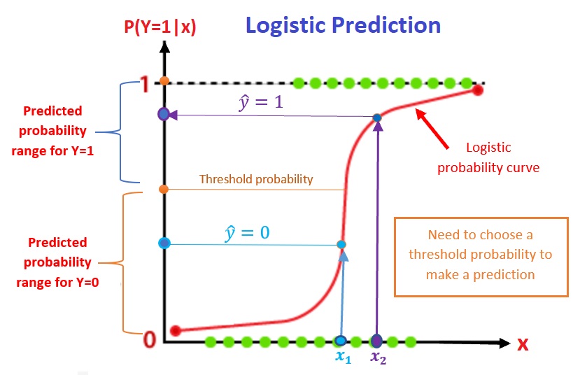 Prediction process of the logistic regression models