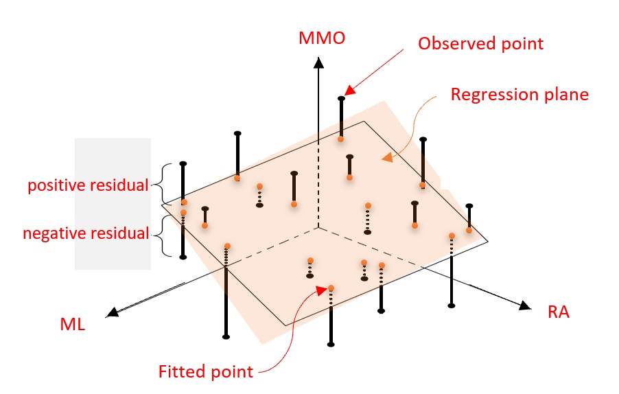 Illustrative regression plane: MMO vs ML and RA