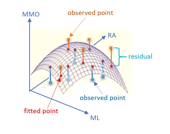 Illustrative regression surface: MMO vs ML and RA