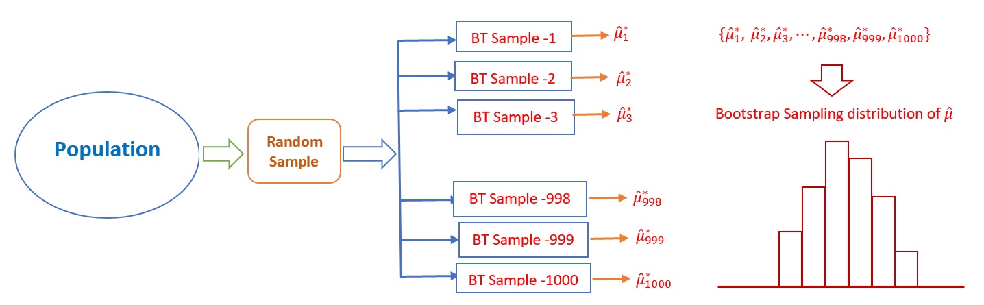 Steps for the Bootstrap sampling distribution of a point estimator of the population parameter