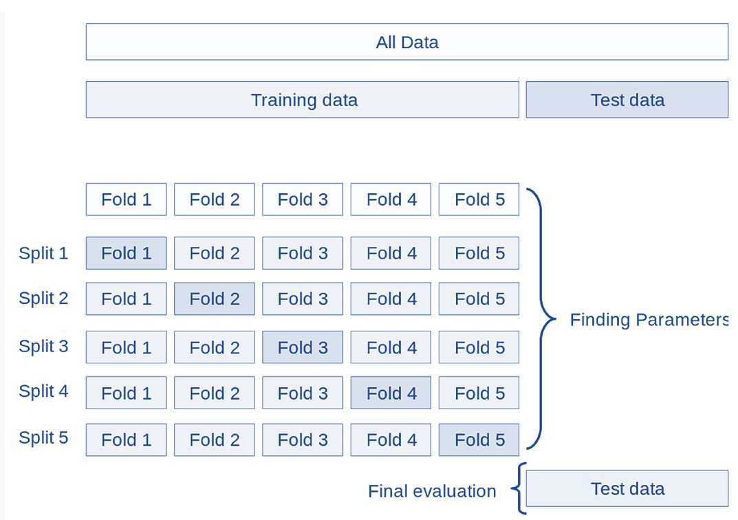 Figure 4.  Demonstration of a five-fold cross-validation.