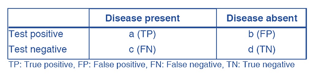 The layout of the clinical binary decision confusion matrix.