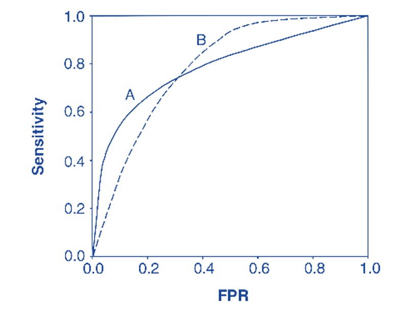 Using ROC for model selection.