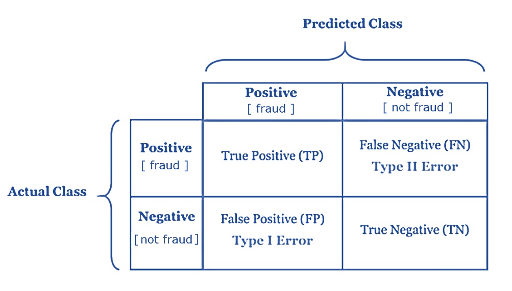 The layout of the binary decision confusion matrix.