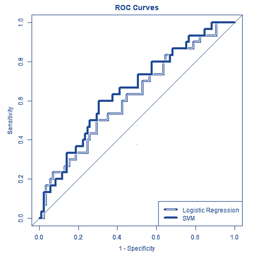 Figure 4. Using ROC for model selection.