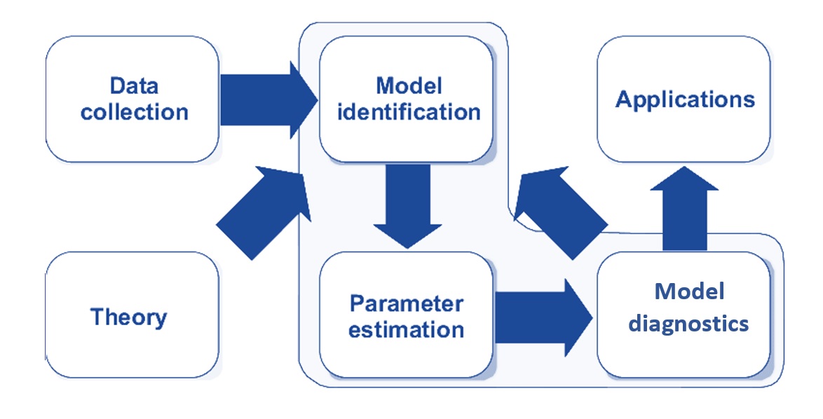 Statistical modeling process.