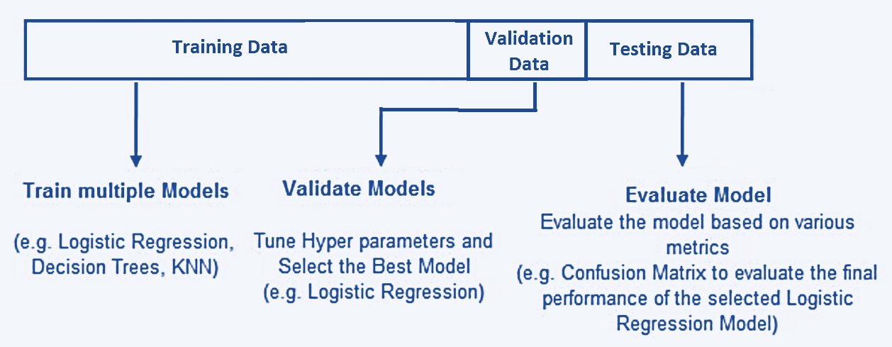 The-way data splitting method.