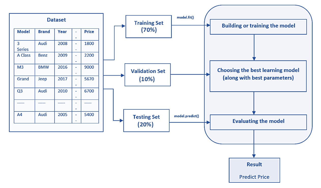 The-way data splitting method with an example of sub-sample sizes.