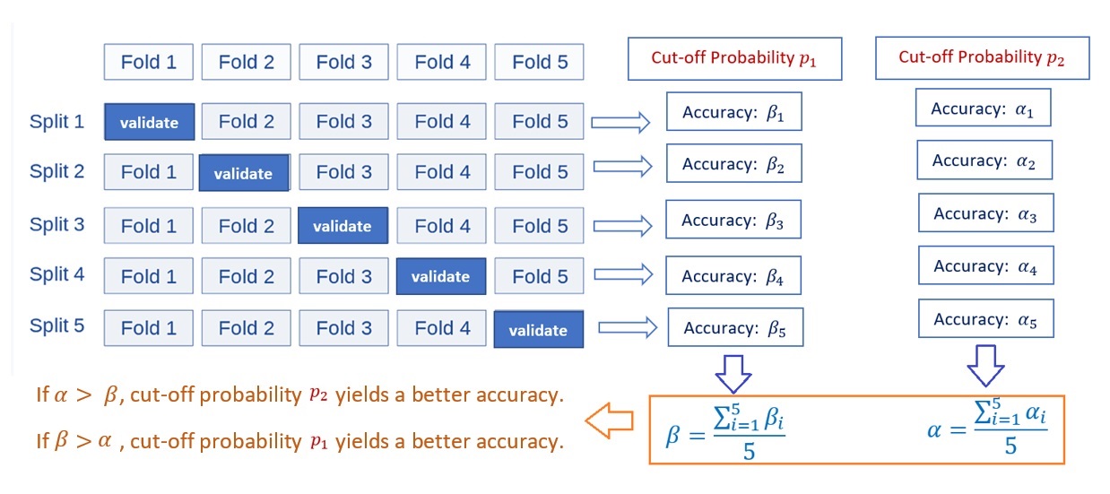 The pseudo-program of 5-fold CV for tuning hyperparameter - cut-off probability.