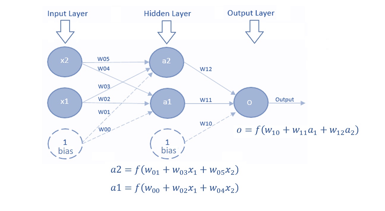 Multi-layer perceptron.