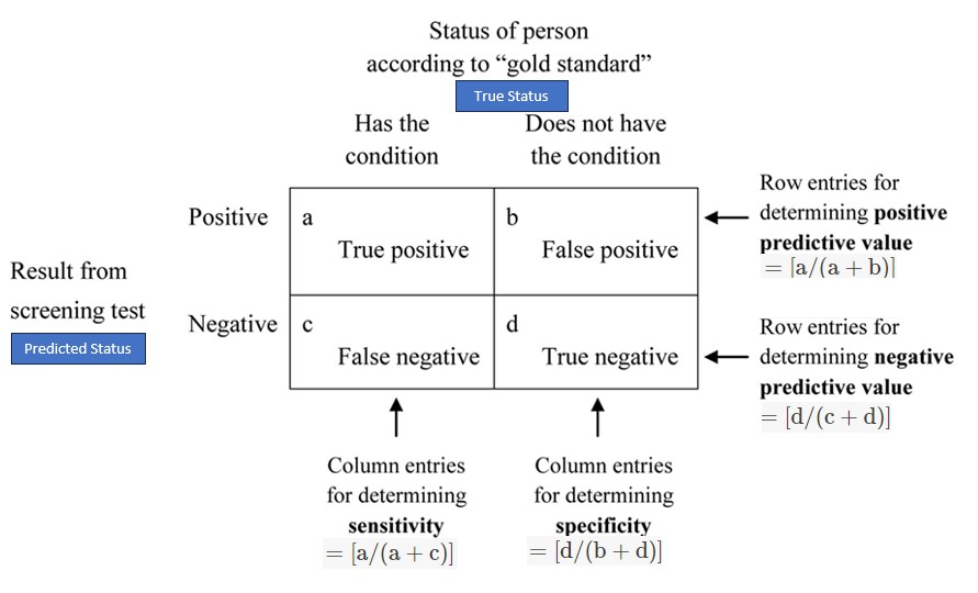 Confusion matrix and sensitivity and specificity.