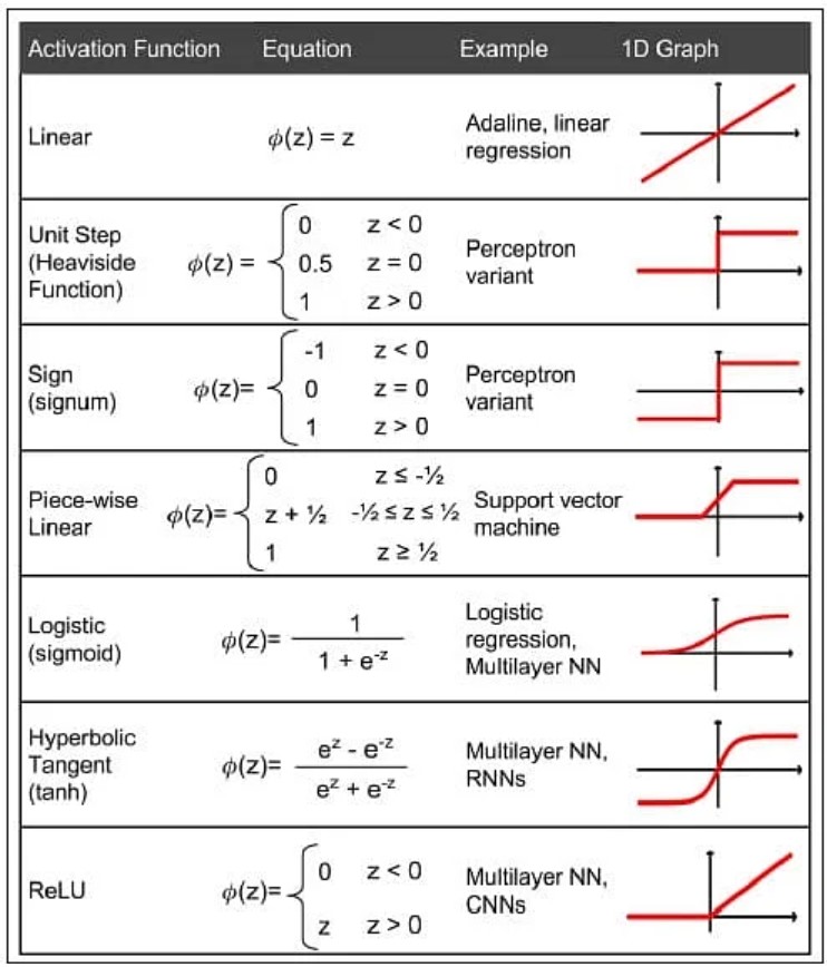 Popular activation functions in neural networks.