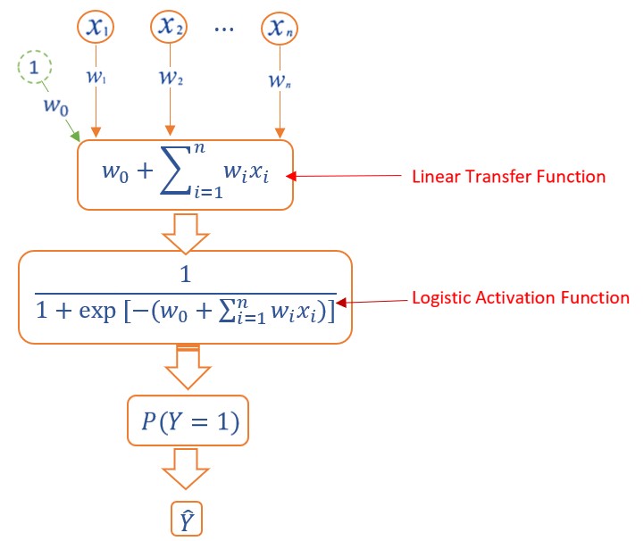 Diagram Representation of logistic regression models.