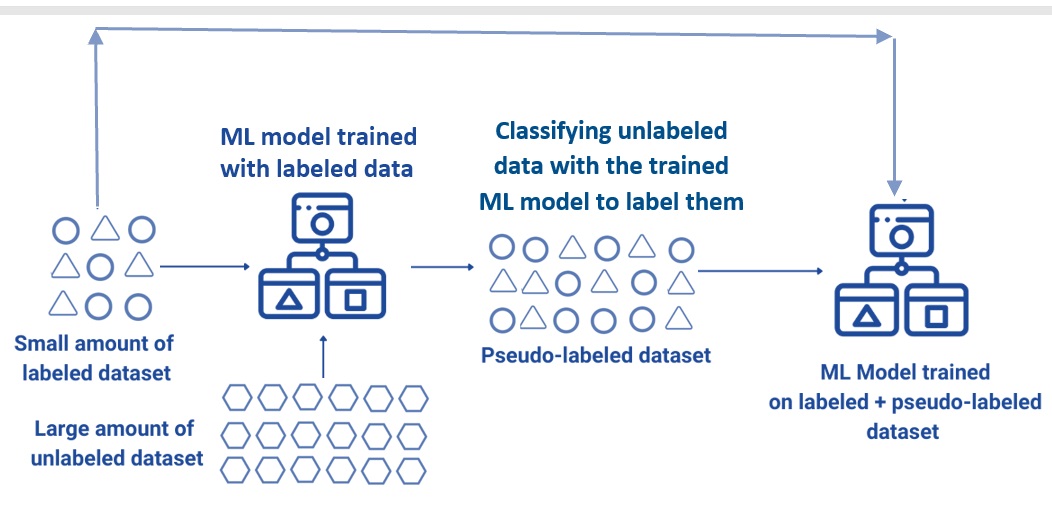 Illustration of semi-supervised machine learning.