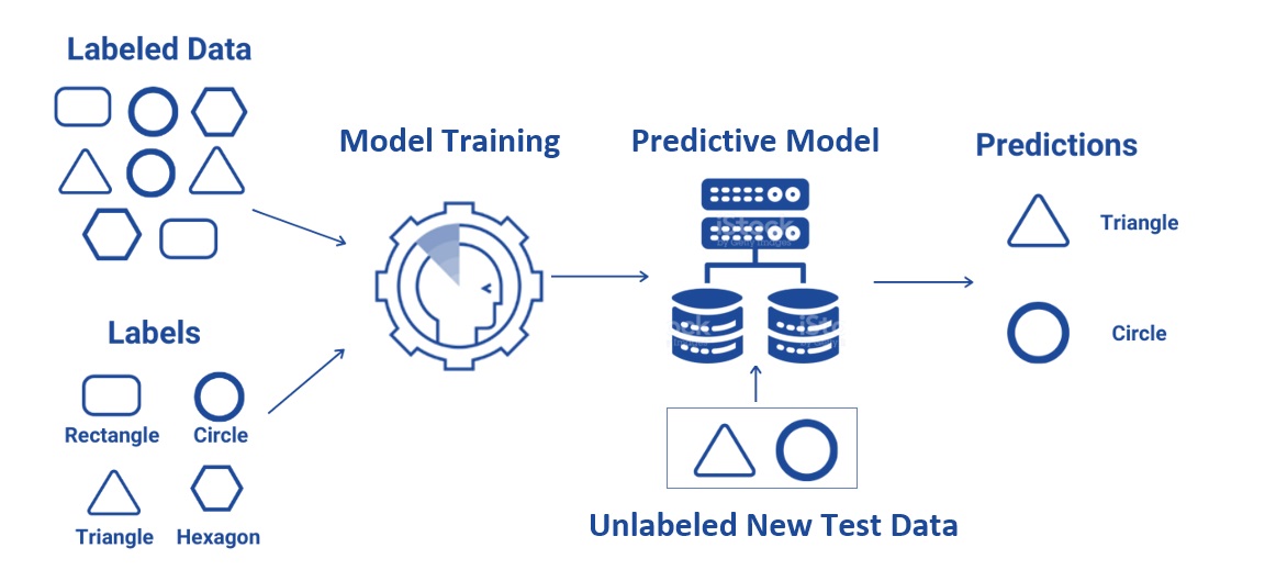  Illustration of supervised machine learning.