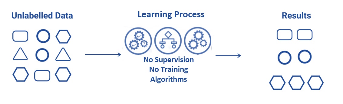 Illustration of unsupervised machine learning.