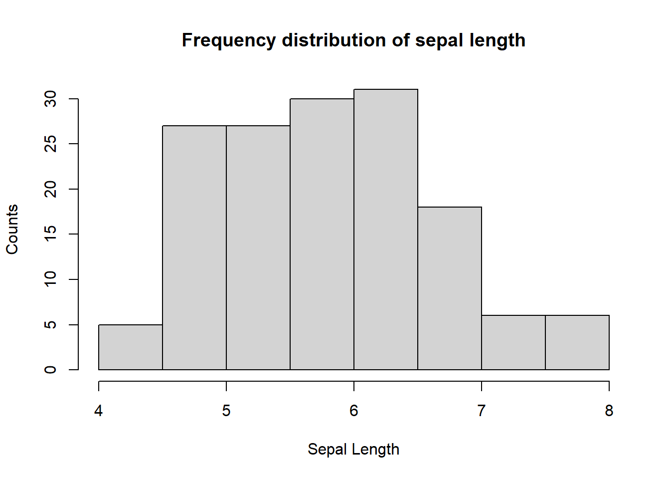 Figure 1. Sepal width of iris