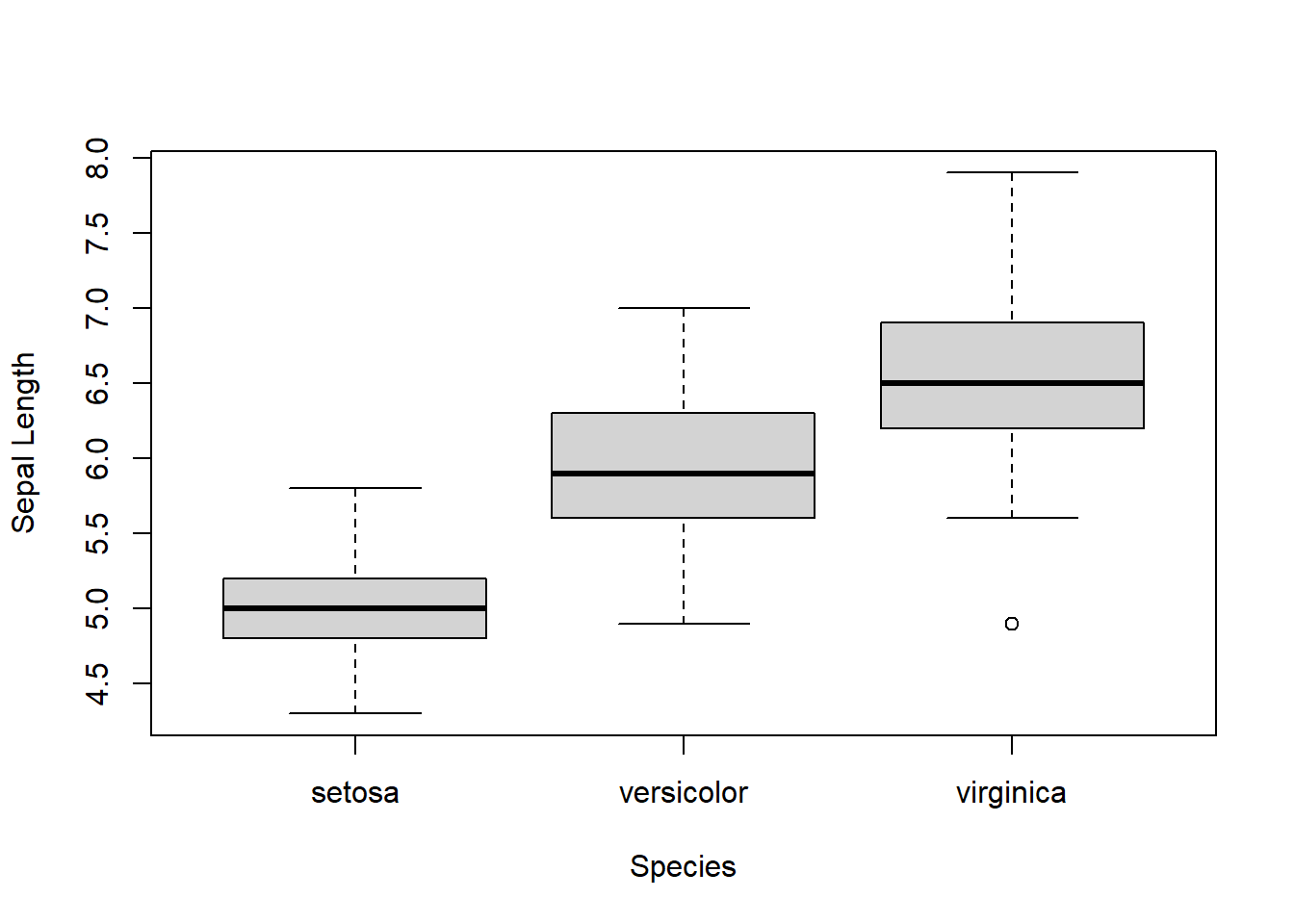 Box plot of sepal length by species