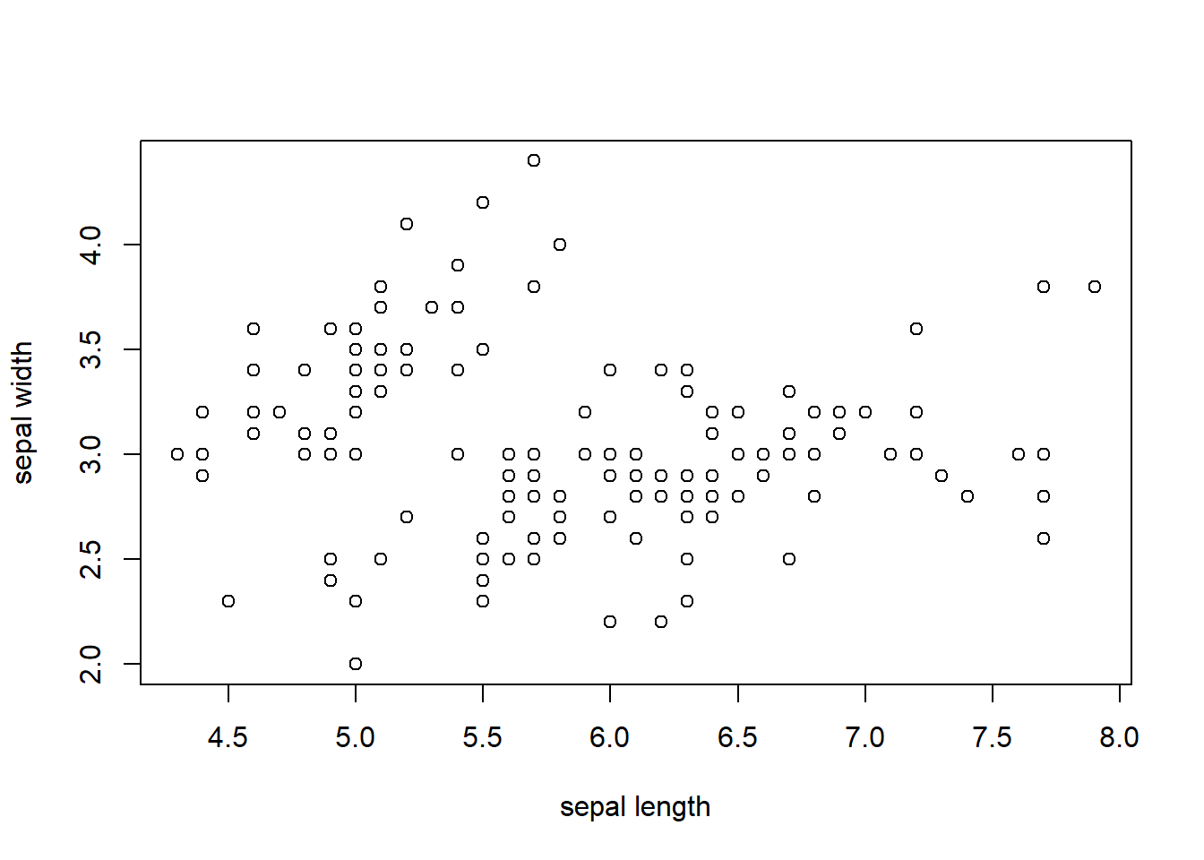 Scatter plot of sepal length and sepal width