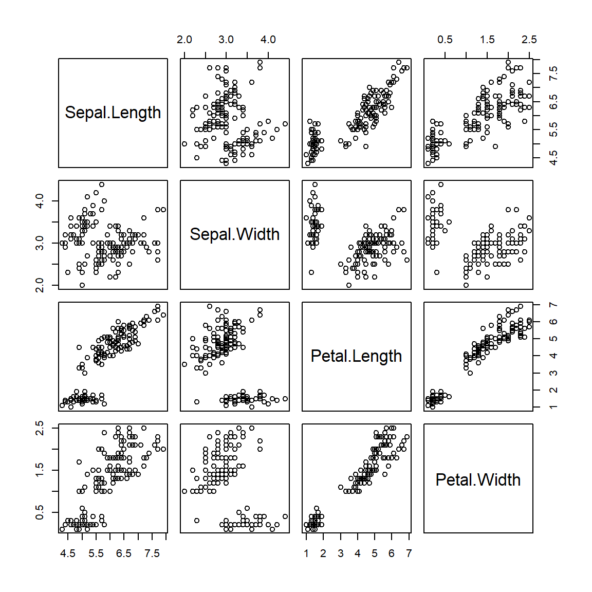 Pairwise scatter plot of iris data set